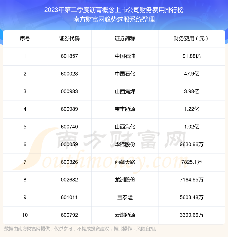 >沥青概念上市公司财务费用排行榜前10一览（2023年第二季度）