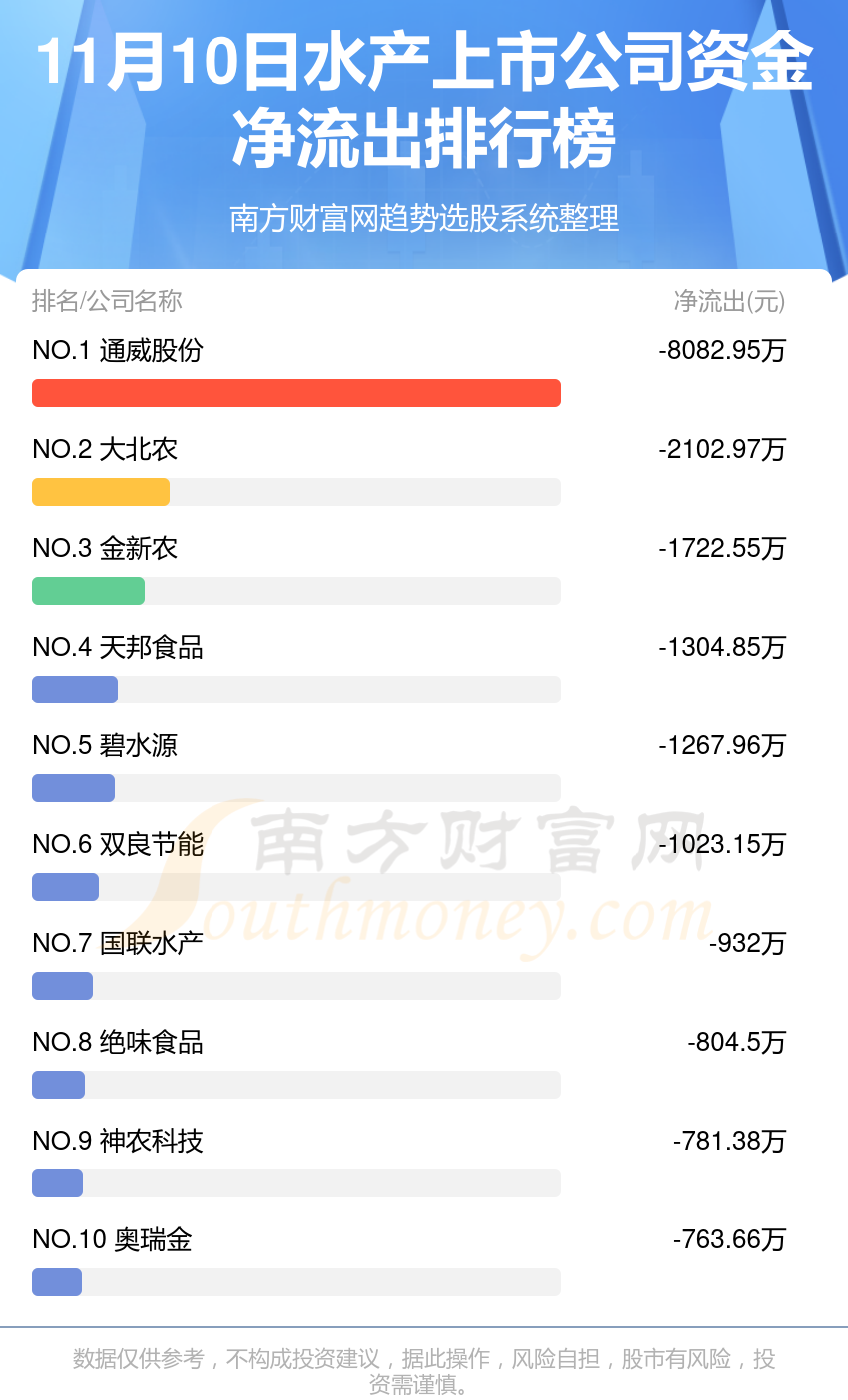 【资金流向排名】11月10日水产上市公司资金流向查询