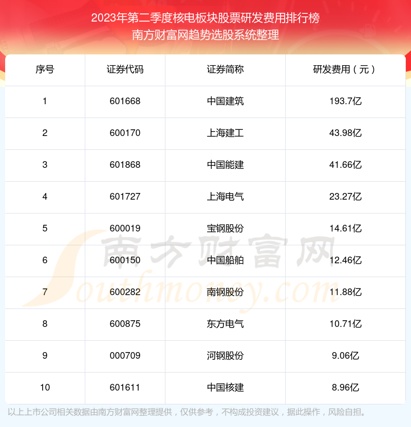 >2023年第二季度：核电板块股票研发费用前十榜单