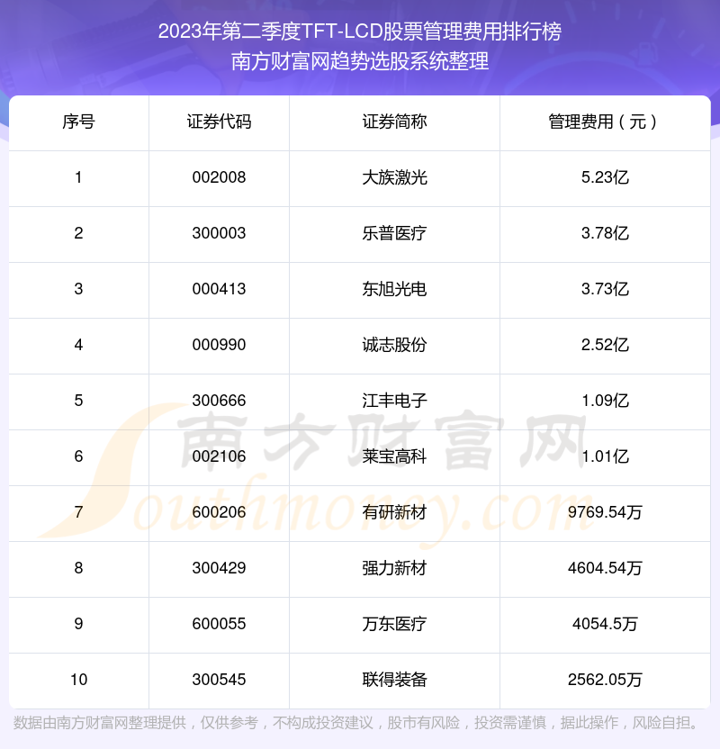 【TFT-LCD股票】2023年第二季度管理费用前十榜单