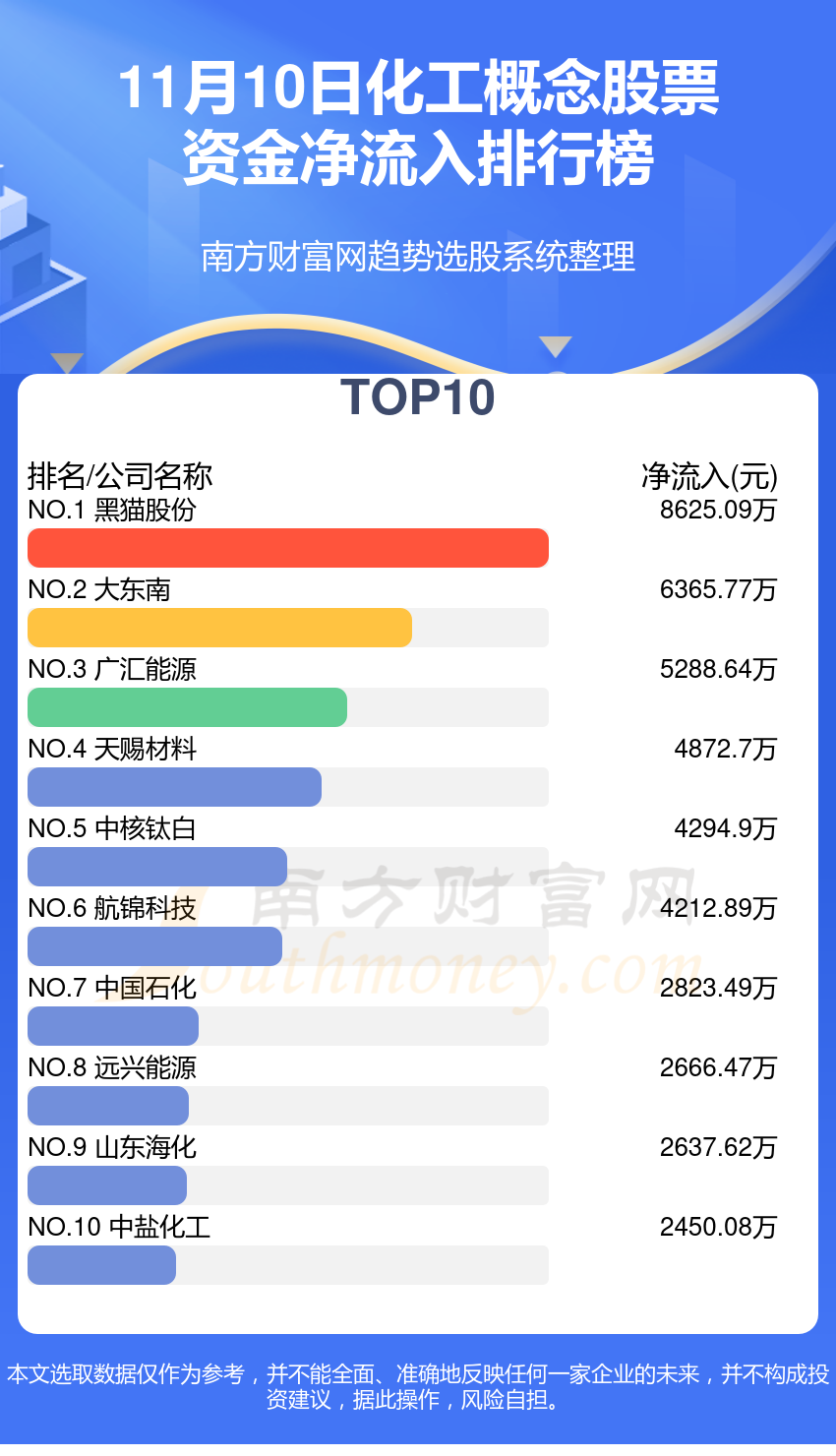 >【A股资金流向】11月10日化工概念股票资金流向排行榜