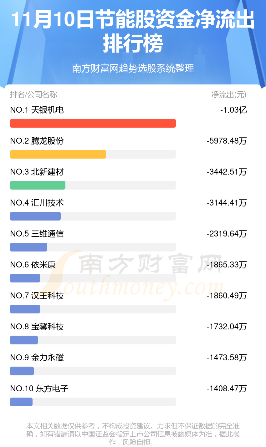 节能股-11月10日资金流向排名