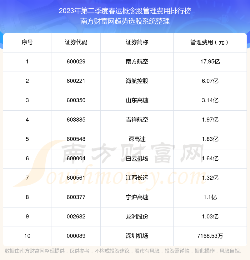 春运概念股十强：2023年第二季度管理费用排行榜