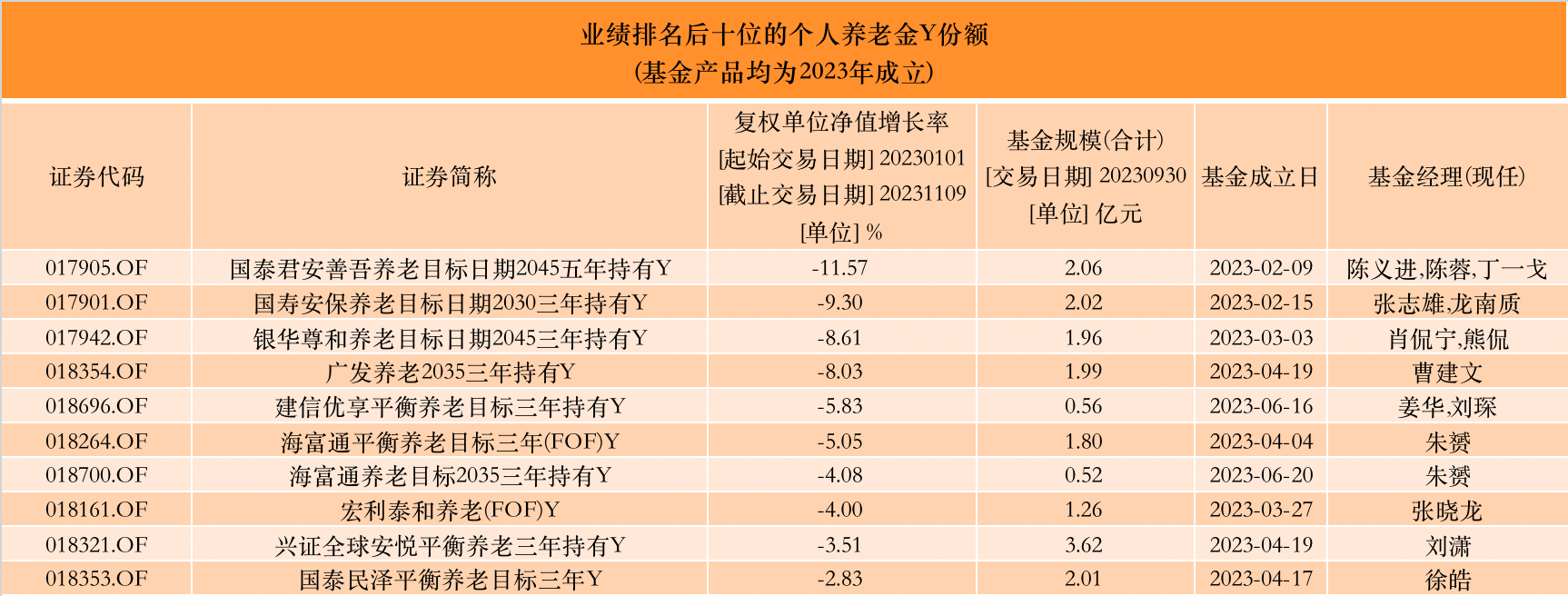 平均亏3.78%！首批40只养老Y份额成立近一年，仅3只盈利