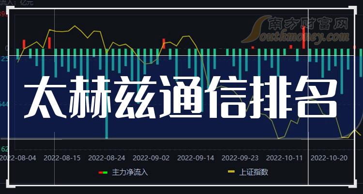 >太赫兹通信概念这些上市公司营业总收入排名靠前（2023年第三季度）