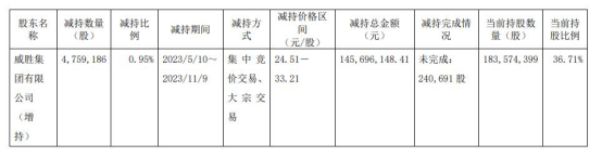 >威胜信息控股股东威胜集团共减持476万股 变现1.46亿