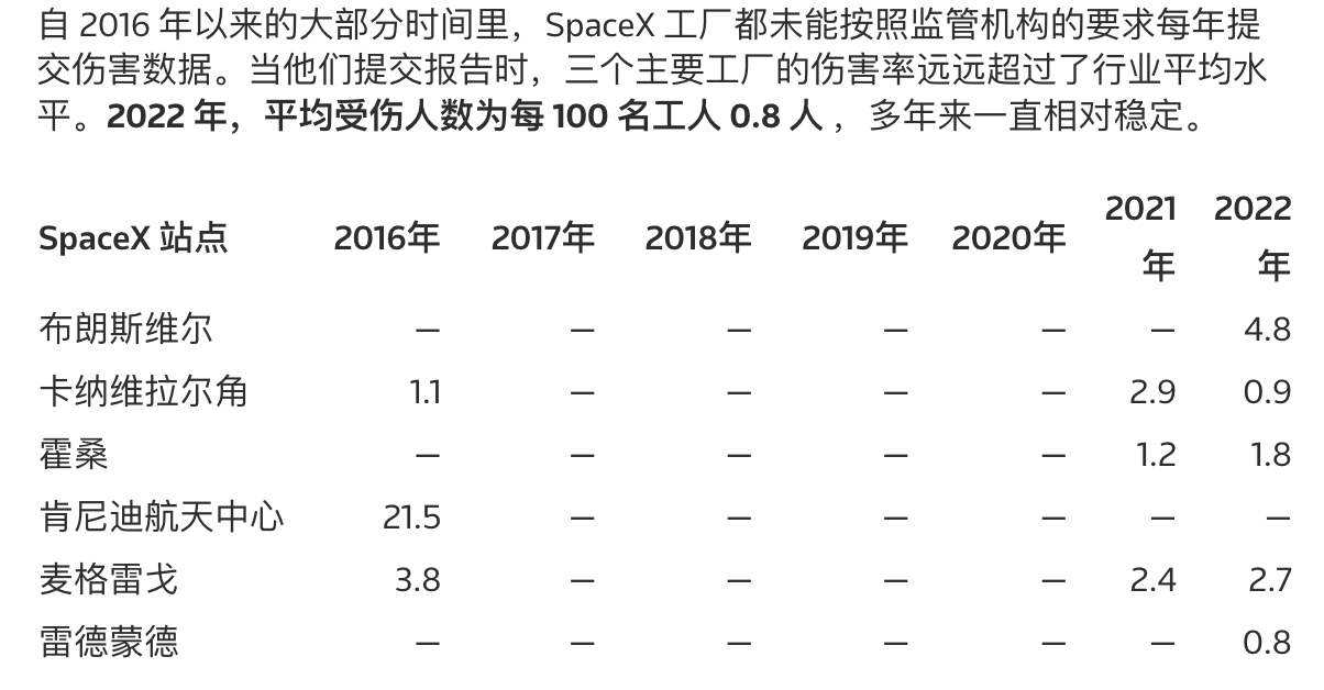 600多人伤亡、工人服用兴奋剂，马斯克疯狂的火星梦代价不菲