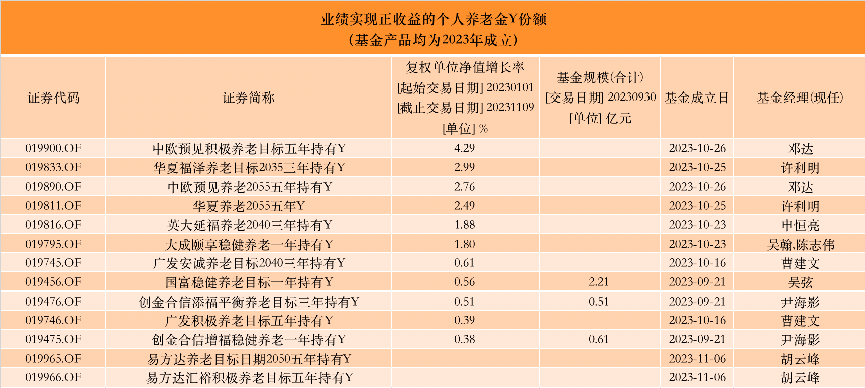 >平均亏3.78%！首批40只养老Y份额成立近一年，仅3只盈利