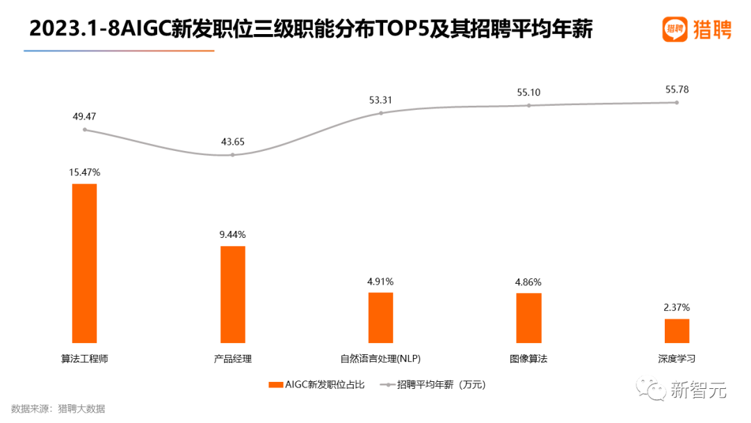 OpenAI开出七千多万元天价年薪，挖走谷歌顶尖工程师？北大AI博士未毕业拿百万offer