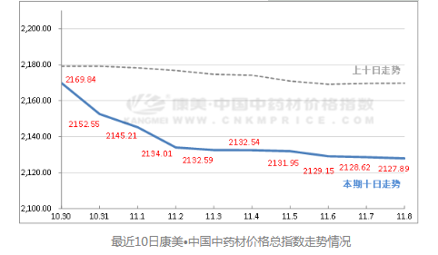 部分高价中药材大幅降价！当归价格几乎腰斩，药厂“一月进一次”谨慎拿货