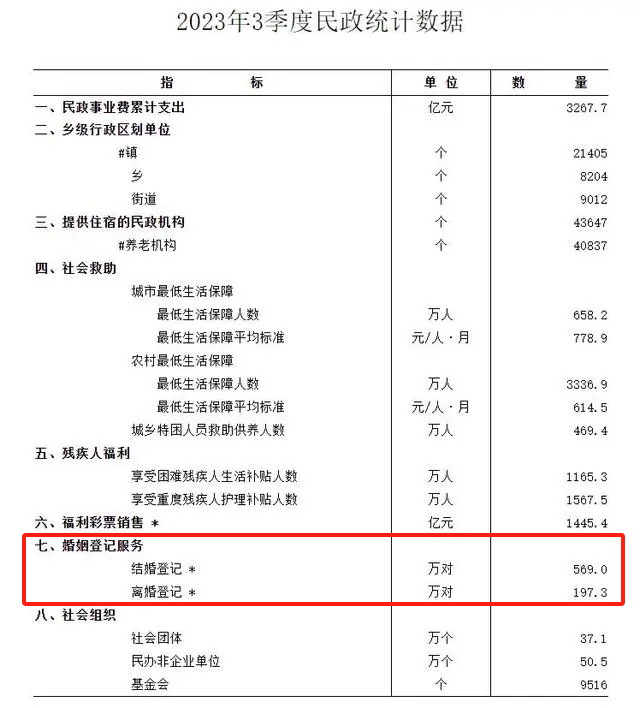 >569万对！前三季度结婚对数同比增加24.5万对！离婚对数也增加了…