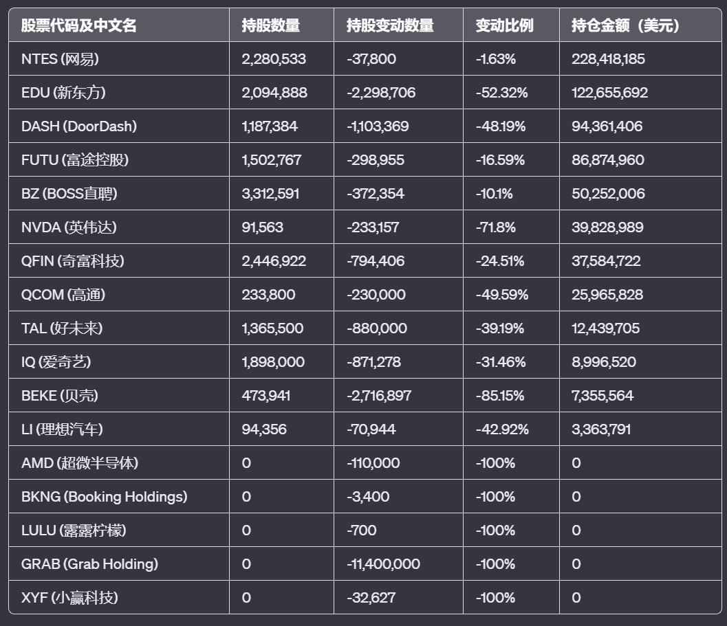 投资大佬在买啥：景林Q3季度末美股持仓数据一览