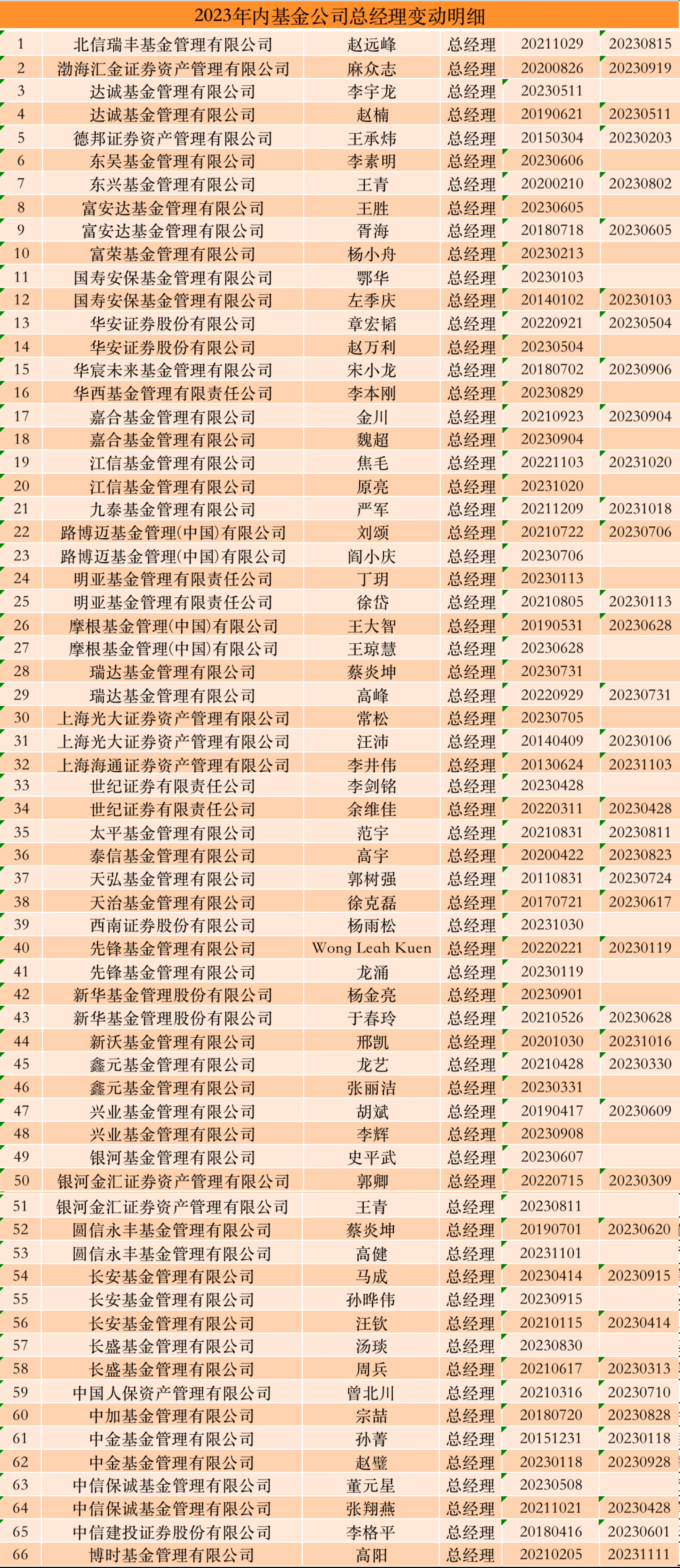 博时基金总经理高阳因个人原因离任，董事长江向阳代行职务