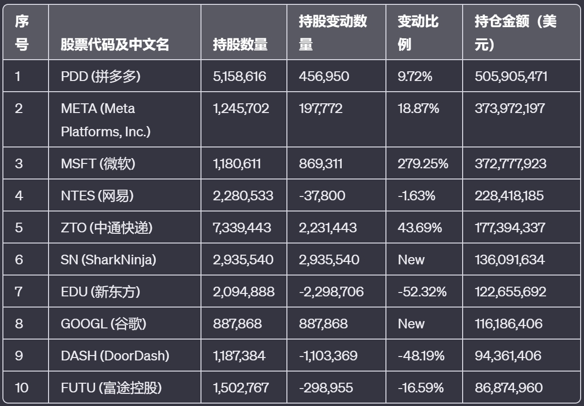 投资大佬在买啥：景林Q3季度末美股持仓数据一览