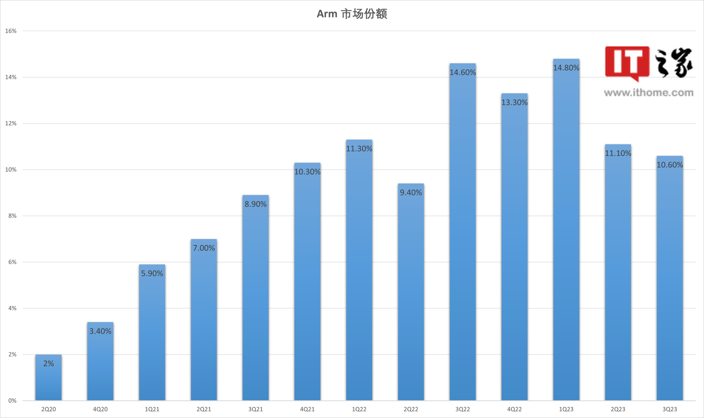 苹果Mac贡献最大，Arm芯片2023 Q3出货量占比10.6%