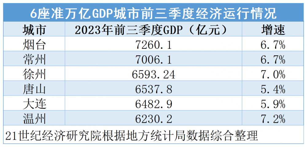 24座万亿GDP城市三季报：13城增速跑赢全国，尾部城市排名面临洗牌