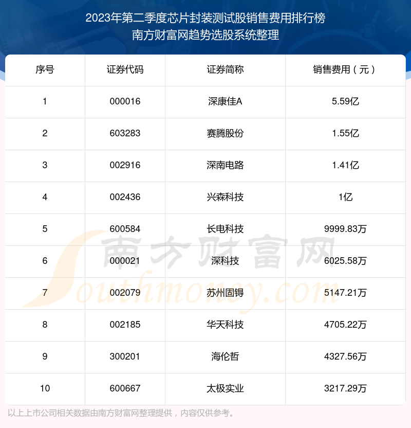 芯片封装测试股10强：2023年第二季度销售费用排名