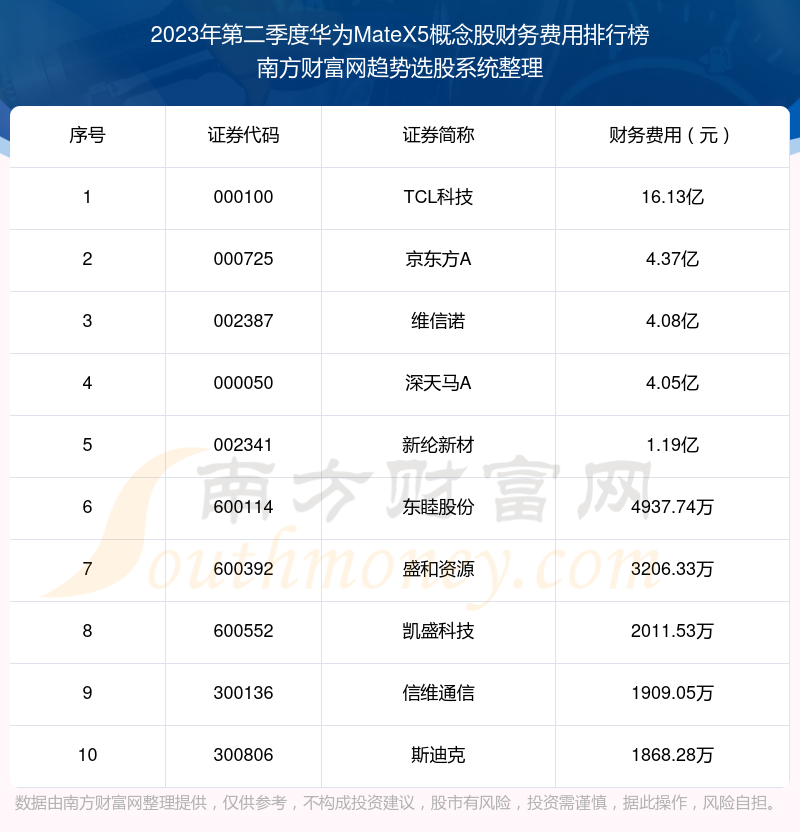 【华为MateX5概念股】2023年第二季度财务费用十大排名