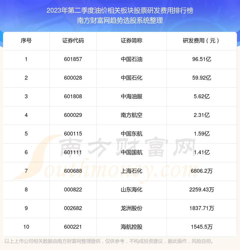 【油价相关板块股票】2023年第二季度研发费用十大排名