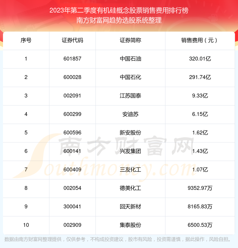 >2023年第二季度：有机硅概念股票销售费用前十榜单