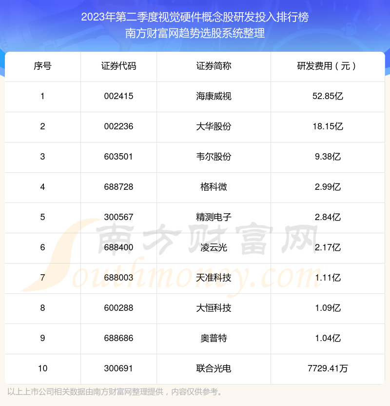 >2023年第二季度：视觉硬件概念股研发投入排行榜来啦！