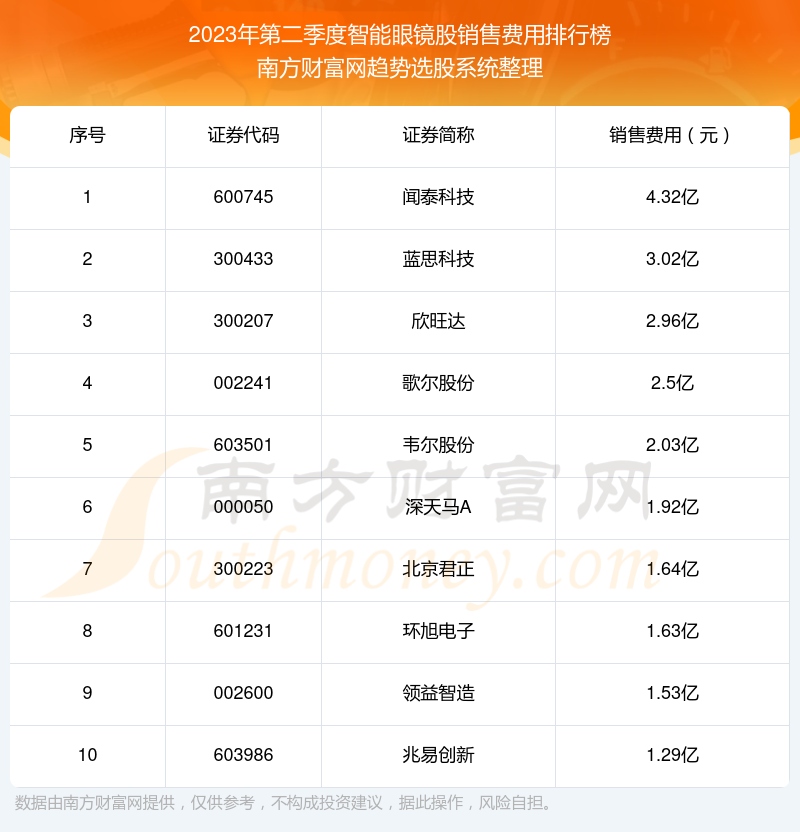 >智能眼镜股销售费用排名前10一览（2023年第二季度）