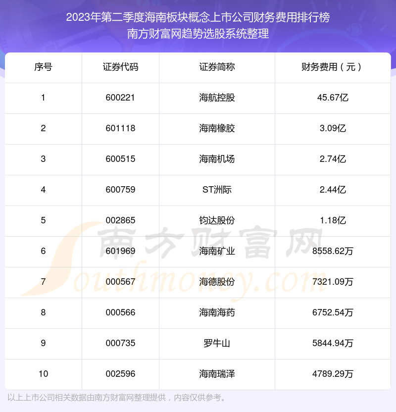 海南板块概念上市公司财务费用：2023年第二季度前10榜单