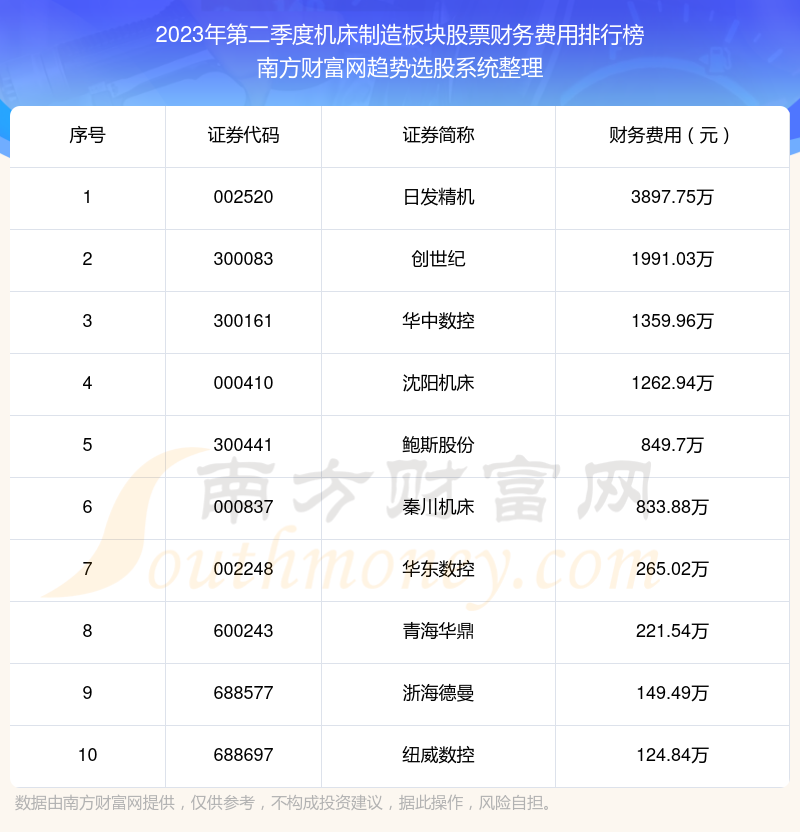 机床制造板块股票|2023年第二季度财务费用十大排名