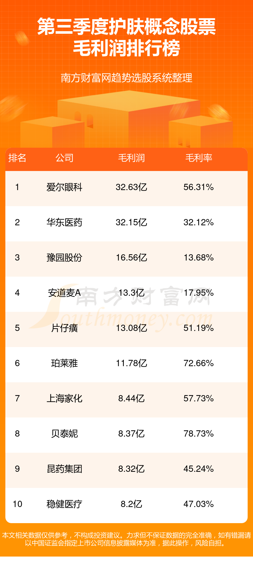 护肤10强排名-2023年第三季度概念股票毛利润榜单