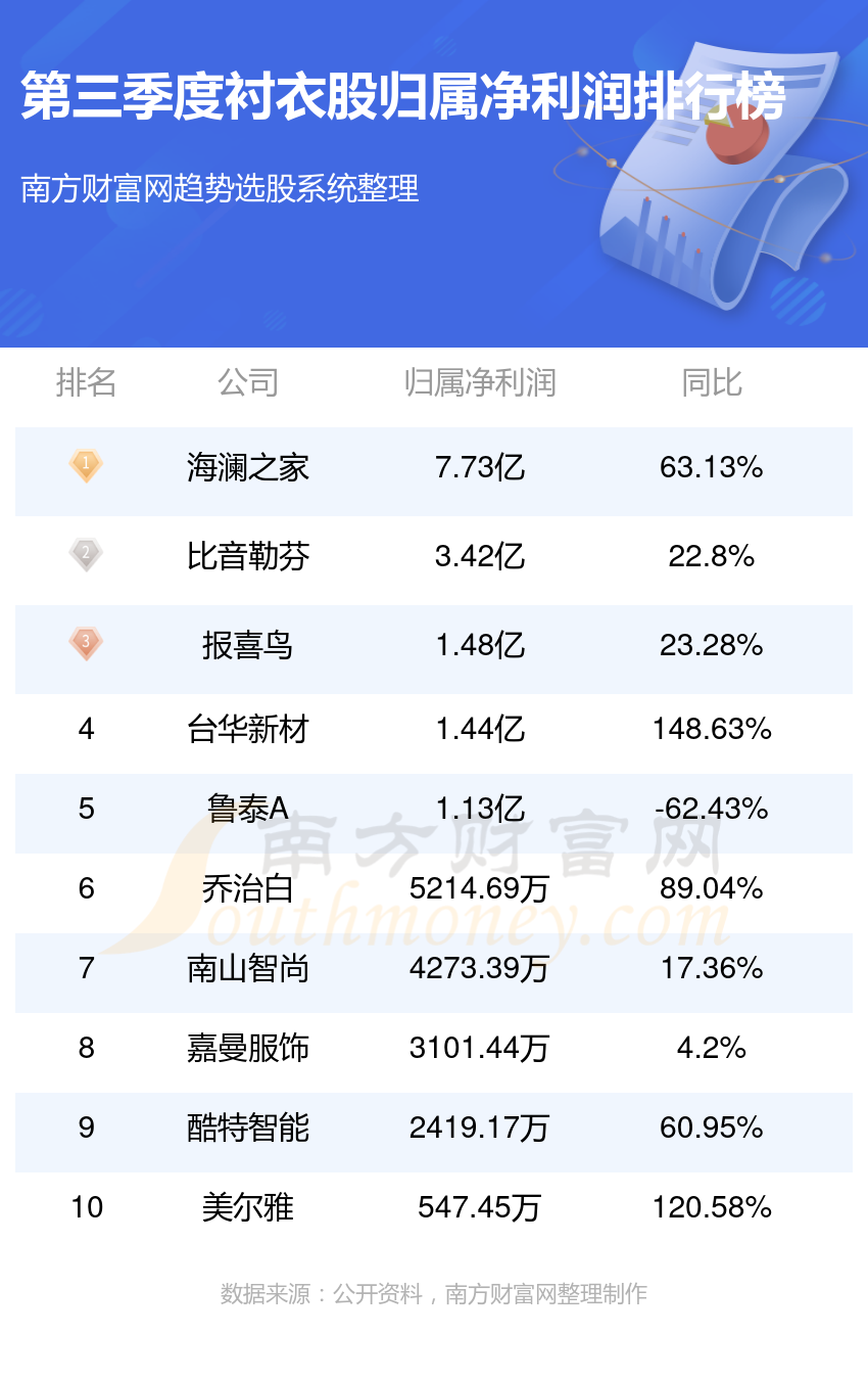 >第三季度：“衬衣股”净利润10大排名一览表