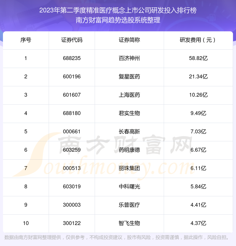 >精准医疗概念上市公司10强：2023年第二季度研发投入排名