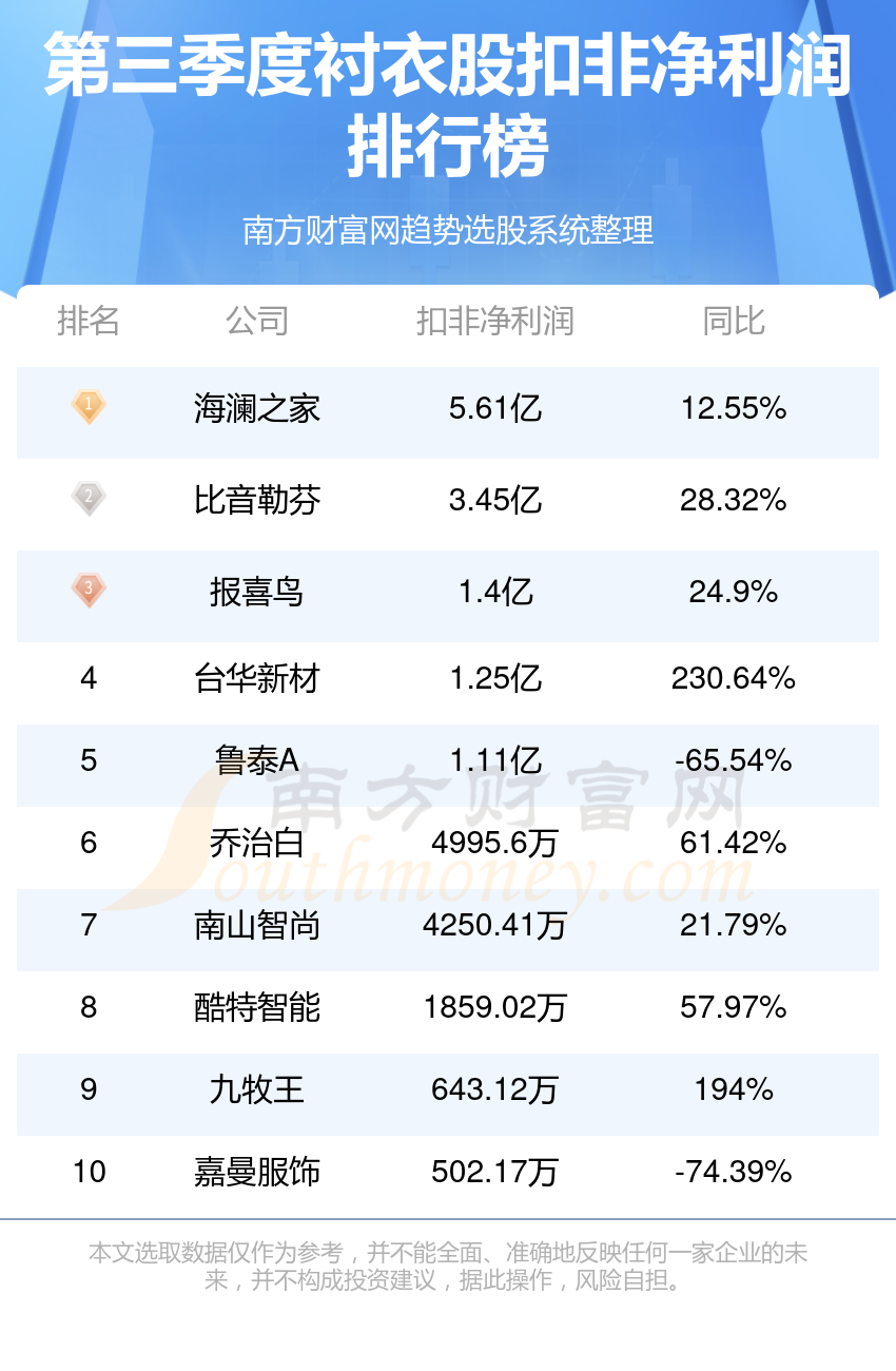 第三季度：“衬衣股”净利润10大排名一览表