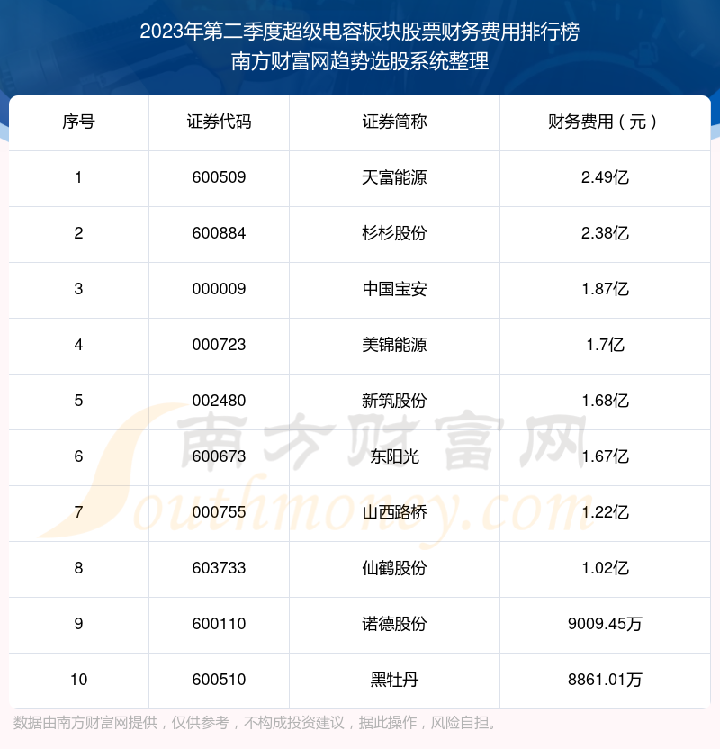 2023年第二季度：超级电容板块股票财务费用十大排名