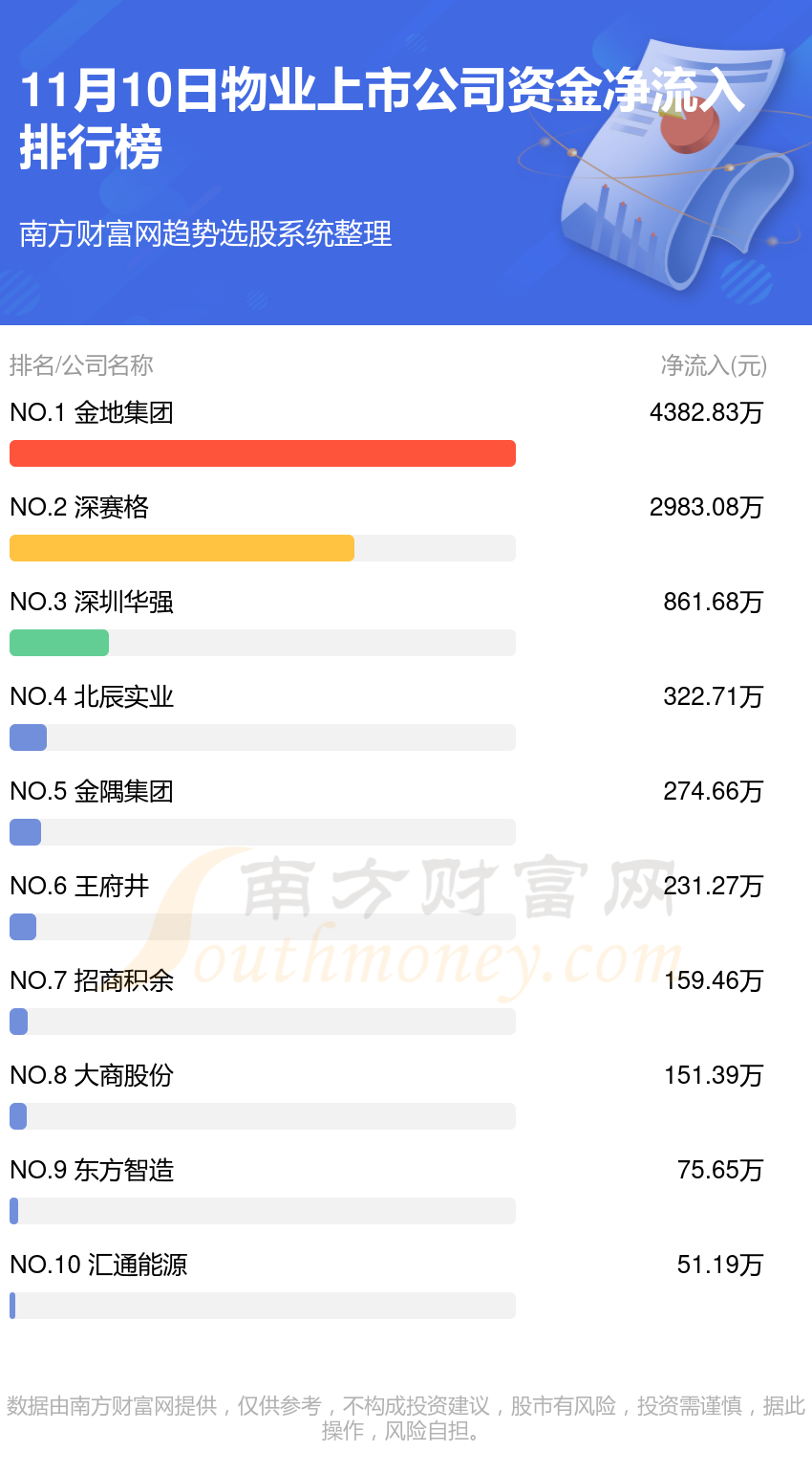 >11月10日物业上市公司资金流向如何？