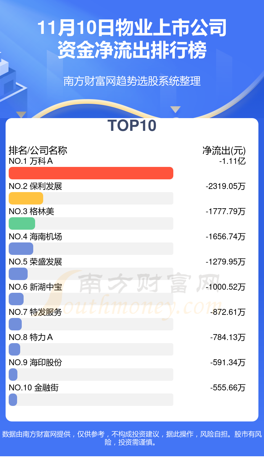 11月10日物业上市公司资金流向如何？