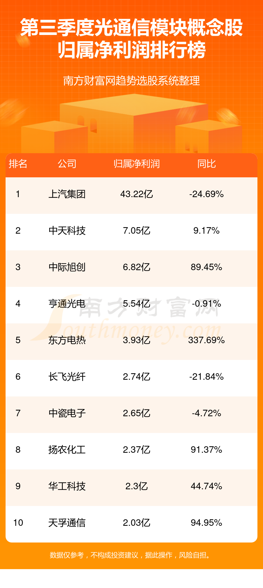 >三季度光通信模块概念股净利润排行榜一览表