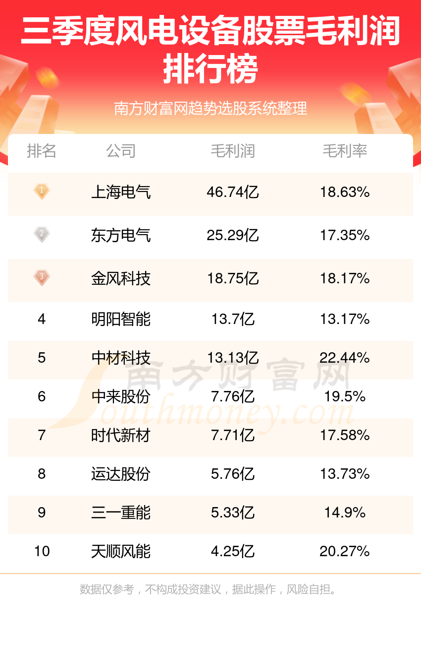 2023年第三季度风电设备股票毛利润排行榜（TOP10）