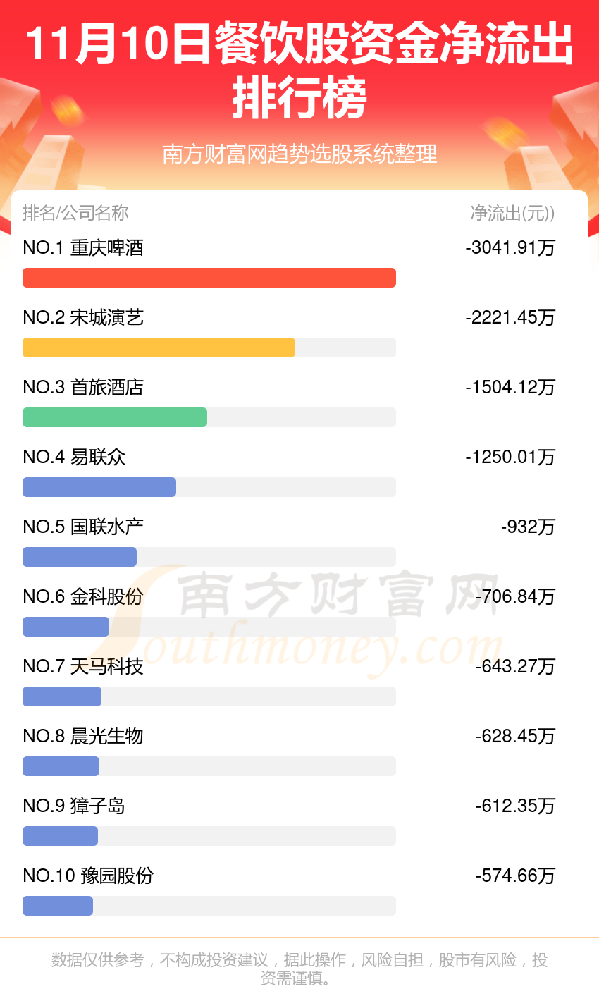 A股资金流向：11月10日餐饮股资金流向一览