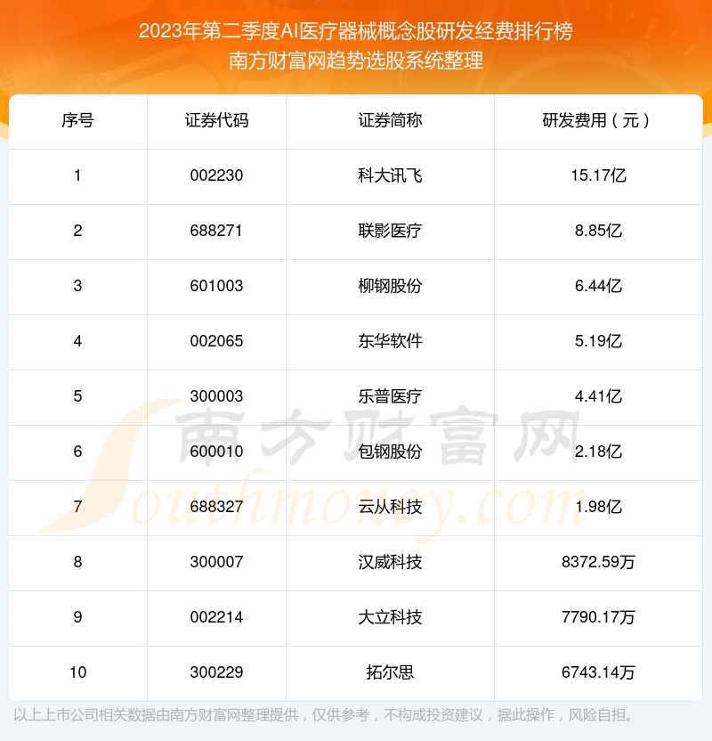 >2023年第二季度：AI医疗器械概念股研发经费前十榜单