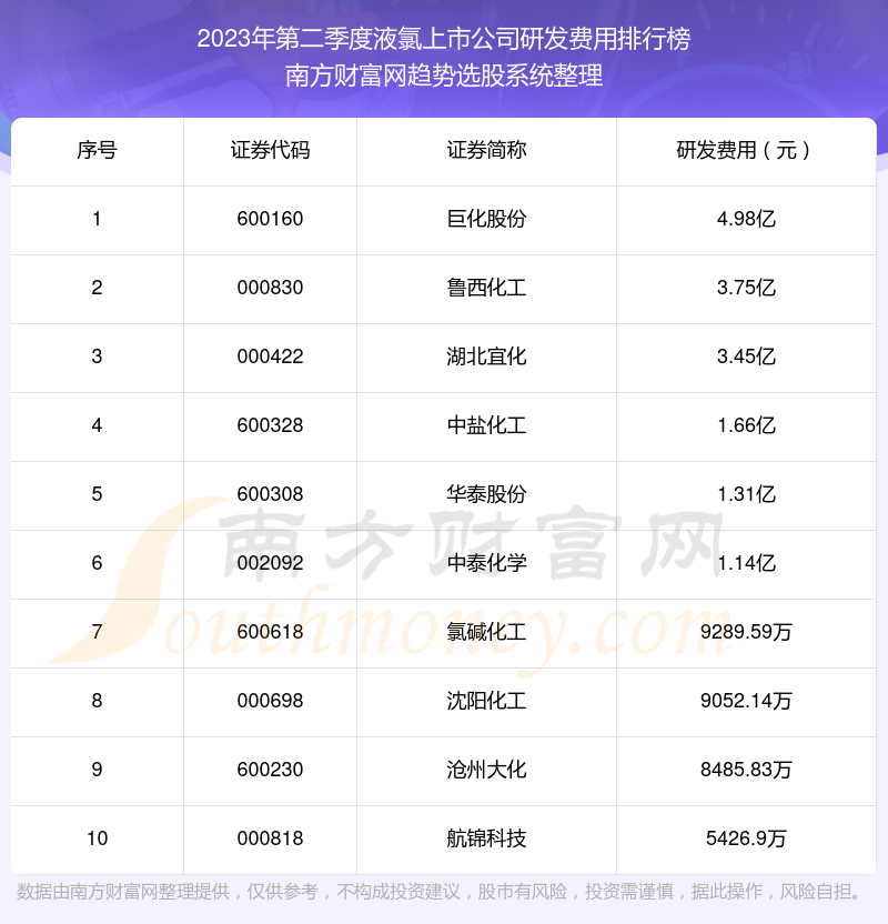 >液氯上市公司|2023年第二季度研发费用十大排名