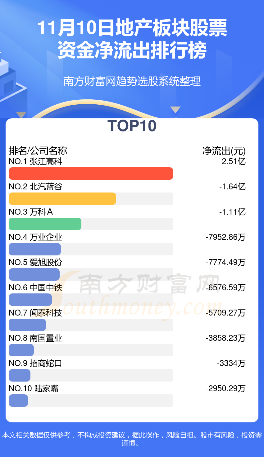 11月10日资金流向复盘：地产板块股票资金流向查询