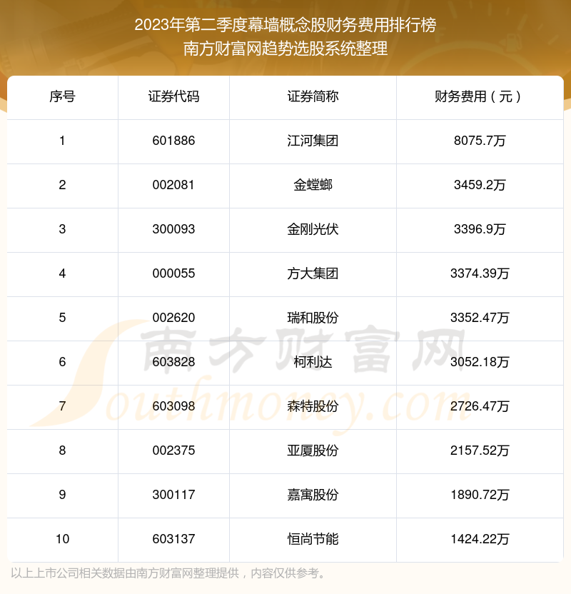 幕墙概念股前10强：2023年第二季度财务费用排名