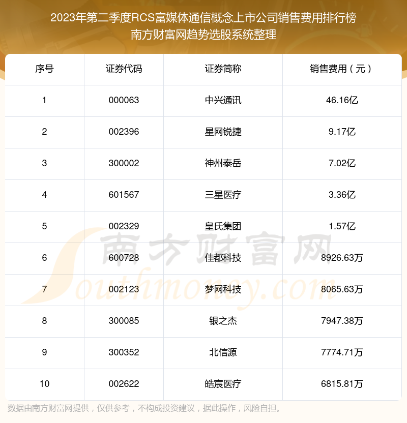 >2023年第二季度：RCS富媒体通信概念上市公司销售费用前十榜单