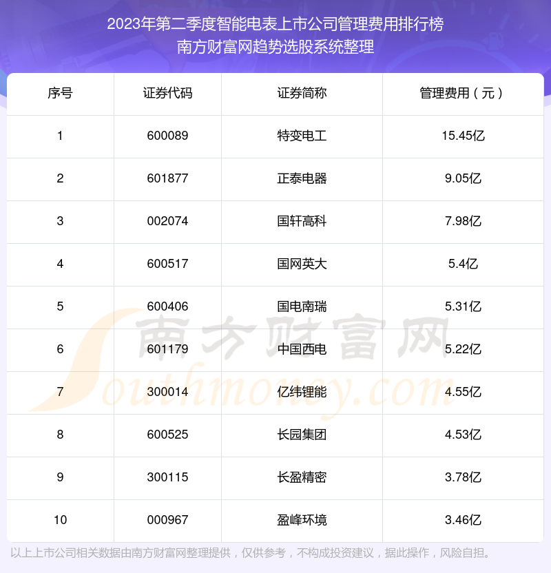 >2023年第二季度智能电表上市公司管理费用排名前十（附名单）