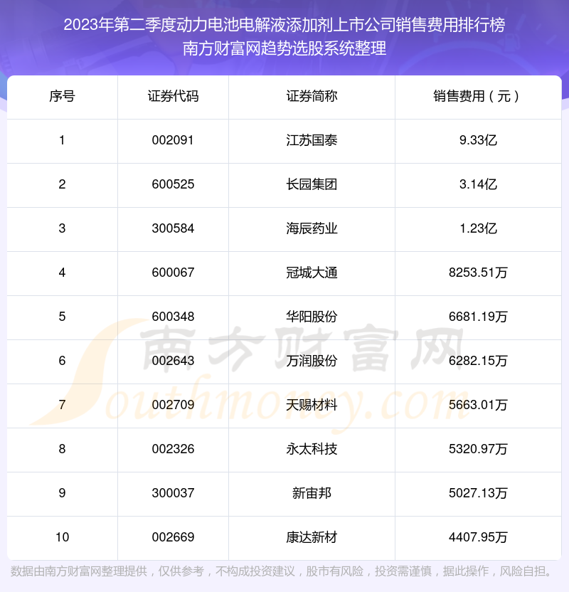 动力电池电解液添加剂上市公司销售费用排行榜前十（2023年第二季度）