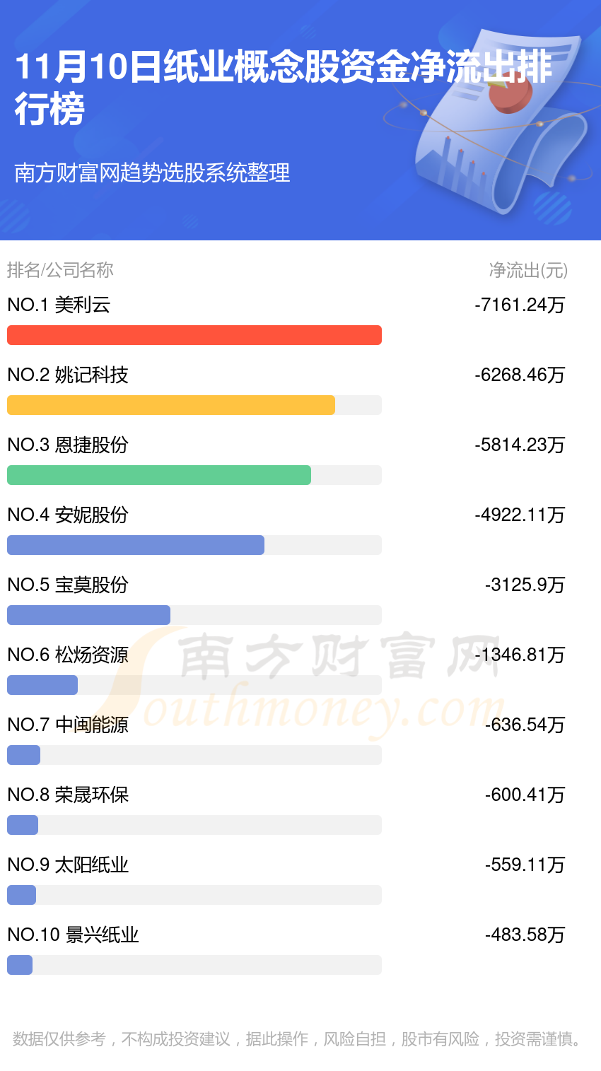 A股资金流向：11月10日纸业概念股资金流向查询