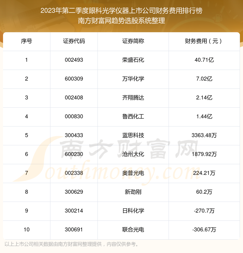 >【眼科光学仪器上市公司】2023年第二季度财务费用前十榜单