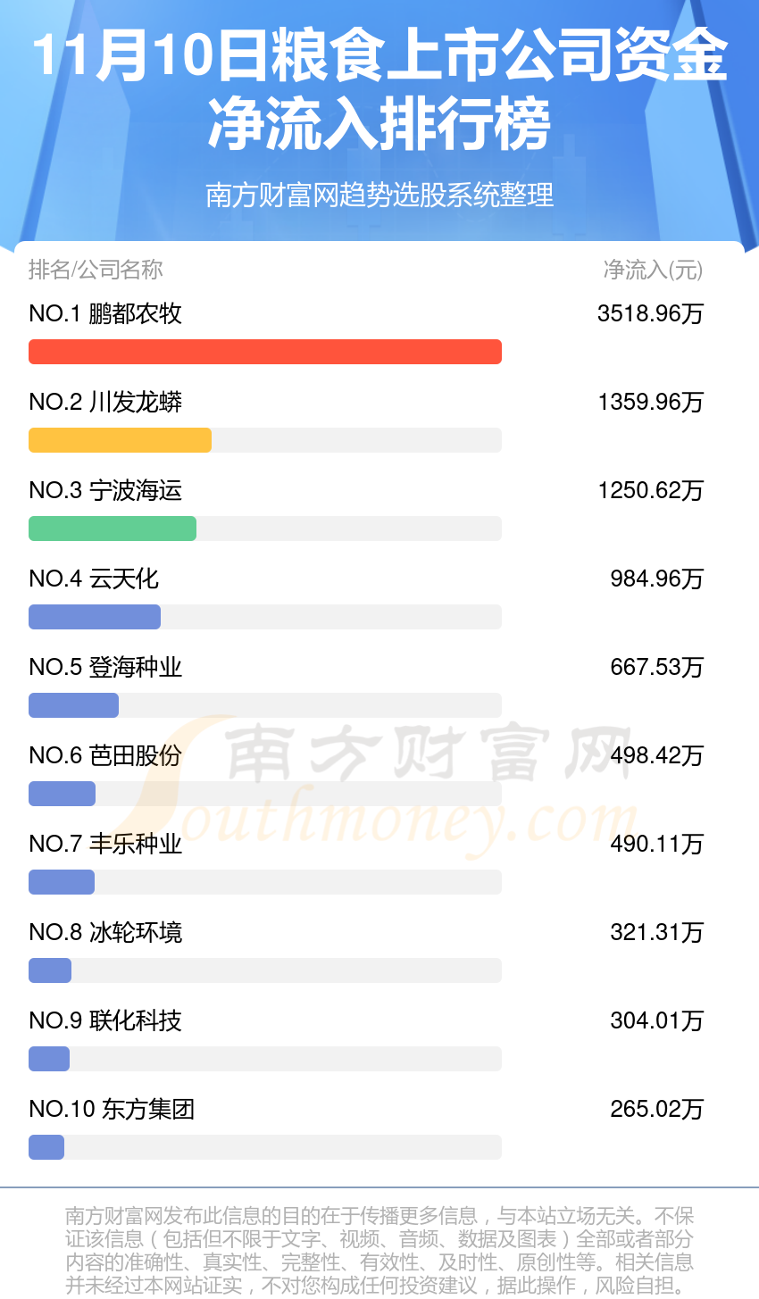 11月10日资金流向：粮食上市公司资金流向一览表