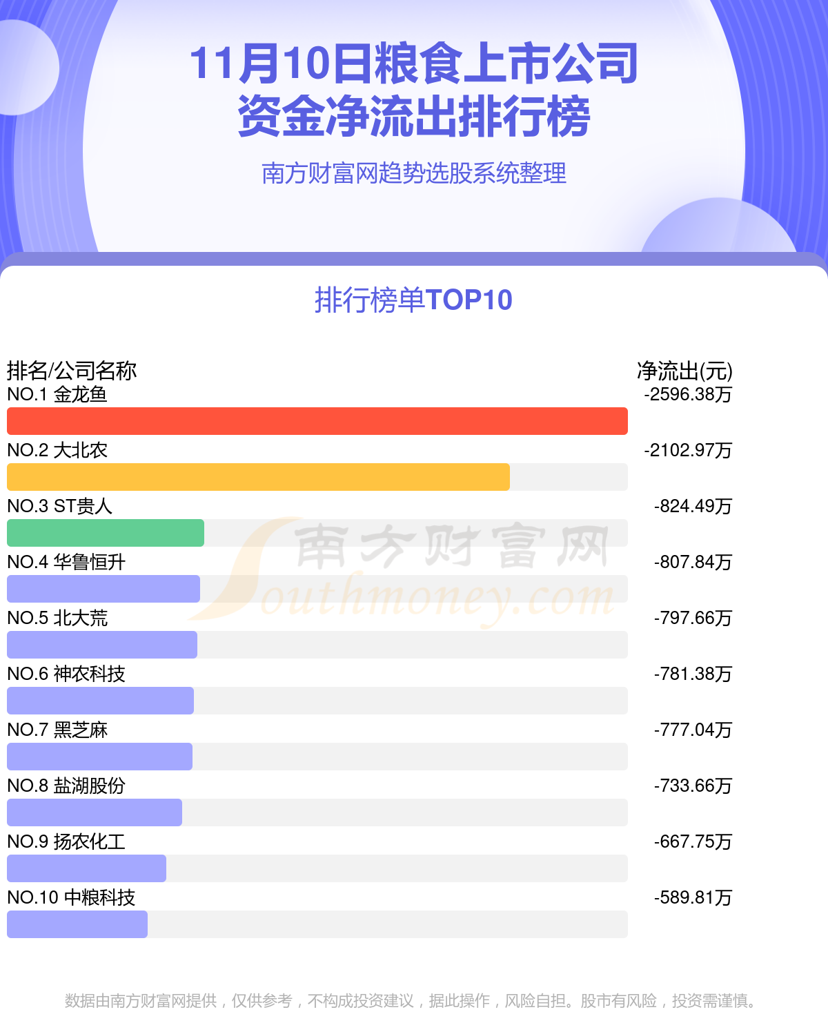 11月10日资金流向：粮食上市公司资金流向一览表