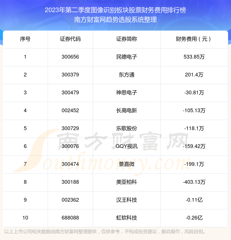 >图像识别板块股票前10强：2023年第二季度财务费用排行榜